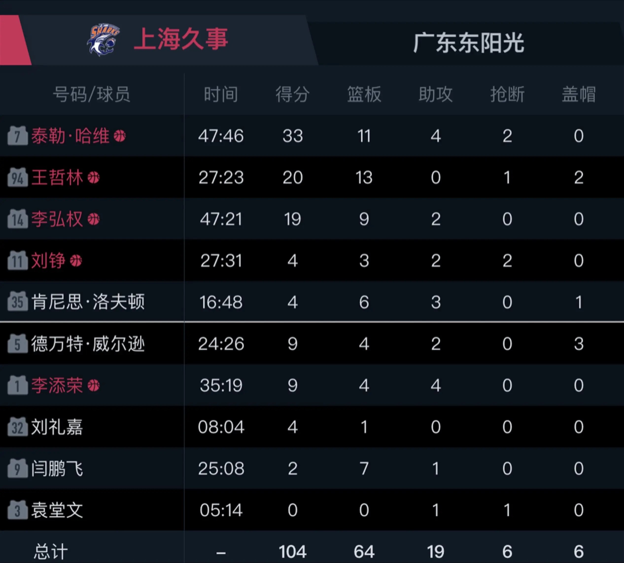转折点！罗马火线驰援，CBA常规赛今夜攻防权衡，令人意外，控场能力成焦点的简单介绍